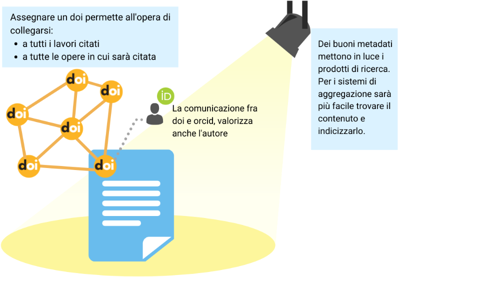 Metadati efficaci aumentano la diffusione delle opere