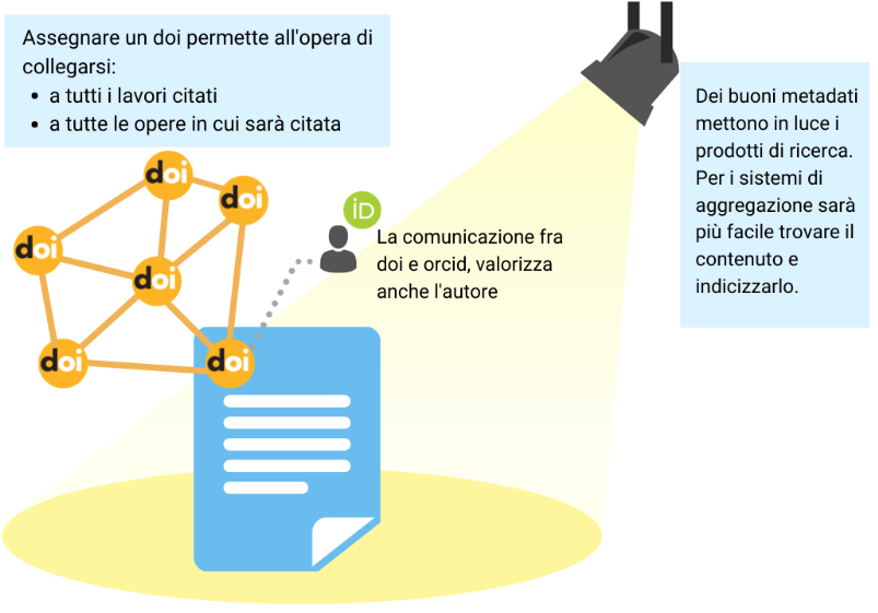 Metadati efficaci aumentano la diffusione delle opere